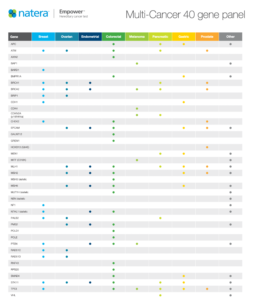 Hereditary Cancer Testing (Natera)